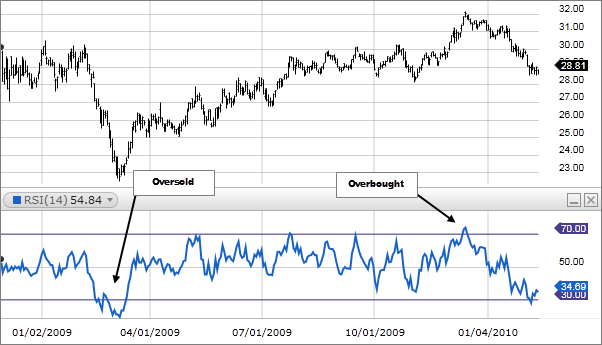 Relative Strength Index RSI Stock Alarm