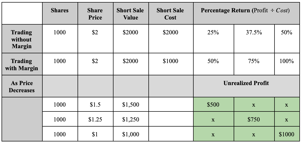 Short Selling Example
